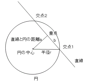 円と直線の交点