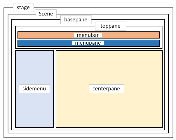 JavaFXPaneの構造